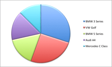 Pie Chart of Used Car Models Searched in Europe in 2012
