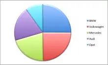 Pie Chart of Top Five Used Car Brands in Europe 2012