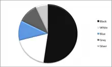 Pie Chart of Europe's Top Five Car Colors