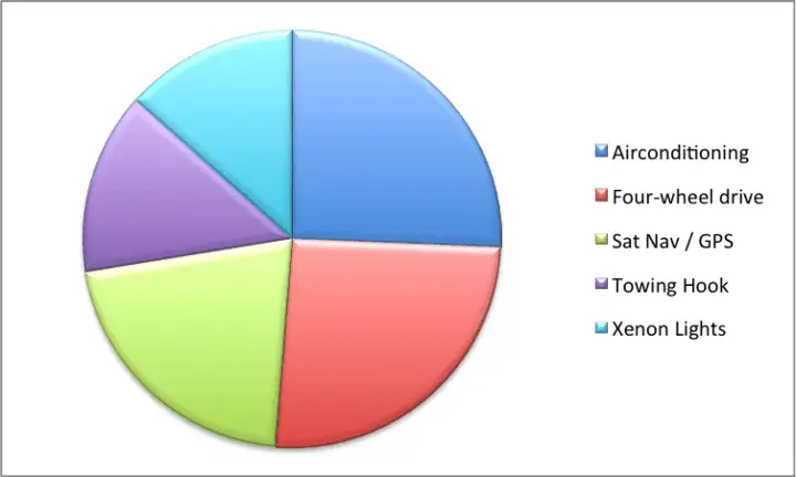 Pie Chart of Optional Equipment Desired in Used Cars