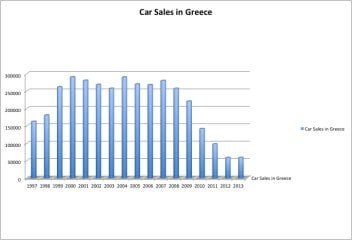 Graphic of Greece Car Sales 1997 to 2013