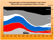 Graph of German Car Colors