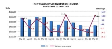 March Car Registrations in Europe