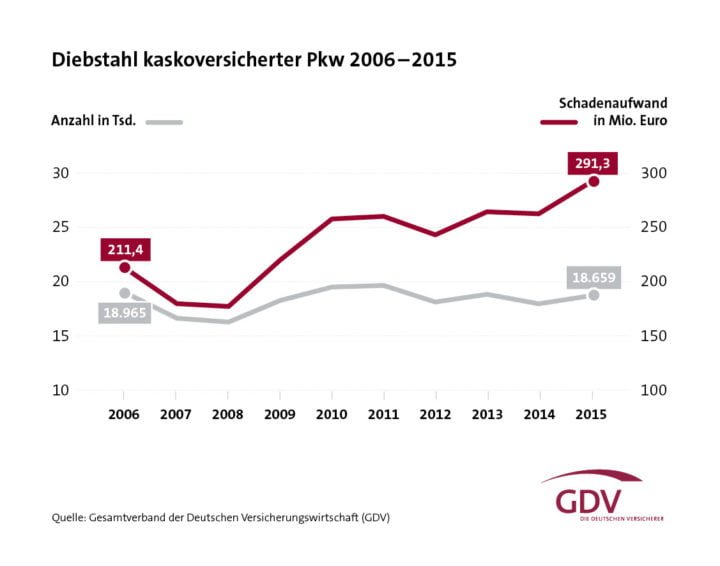 Car Theft Graphic in Germany 2006 - 2015