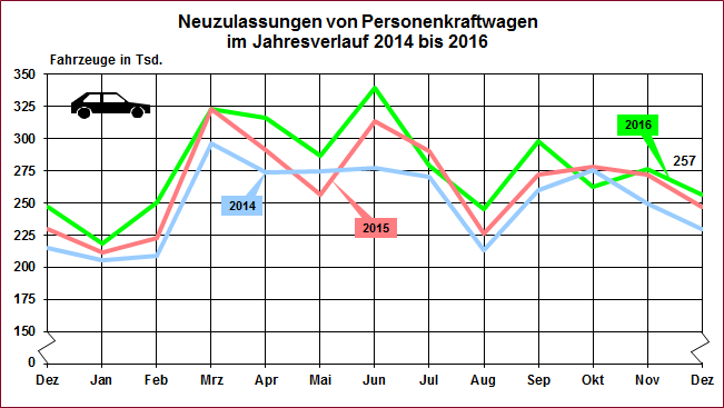 German Car Sales 2014-2016