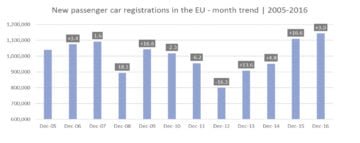 Car Sales in December in Europe © ACEA
