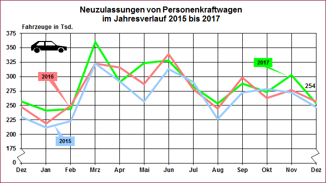 Monthly Car Sales in Germany Graphic