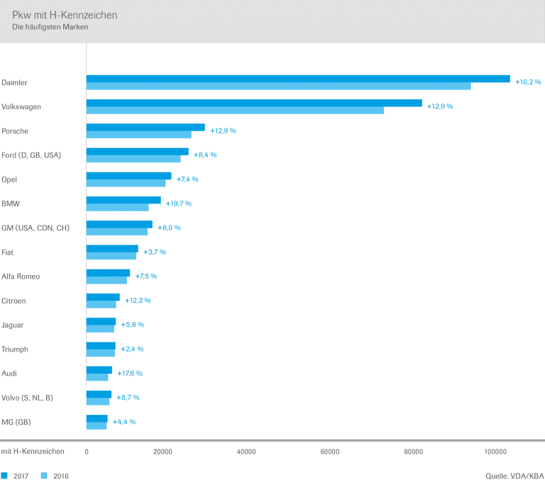 2018 Germany MostPopular Historic and Classic Cars Car Sales Statistics