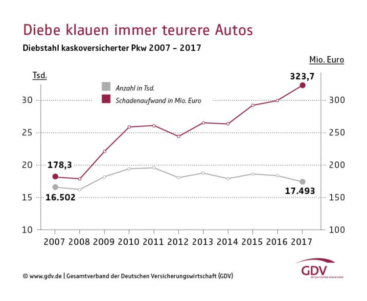 Car Theft in Germany