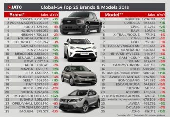 2018 Top-Selling Car Brands and Models Globally 2018