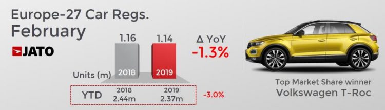 European New Car Market in 2019 (February)