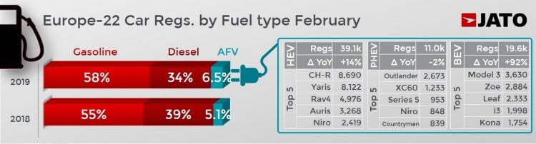 Europe Fuel Types February 2019