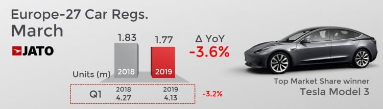 European Car Sales Registrations March 2019