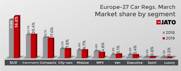 European New car sales in March 2019 market segment