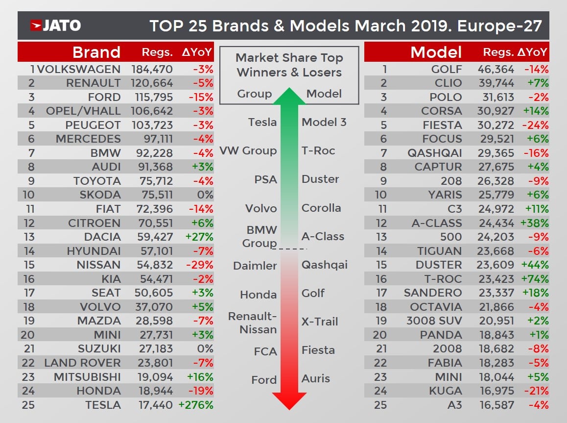 2019 (March) Europe Cars Sales and Market Analysis Car Sales Statistics