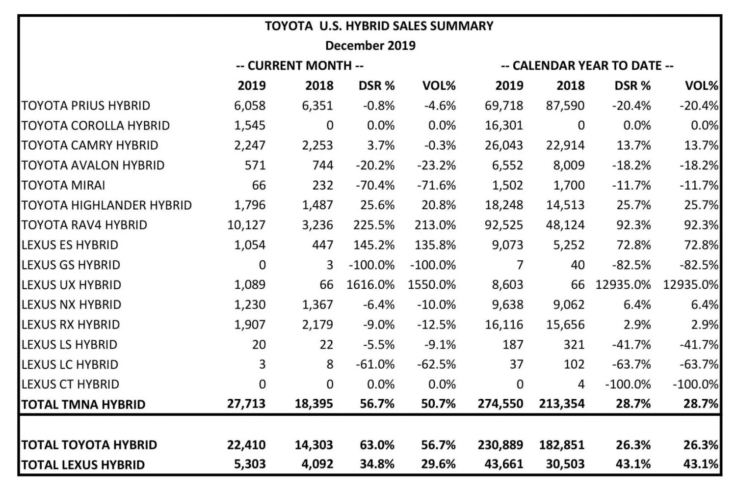 Toyota and Lexus US hybrid sales in 2019