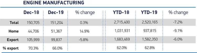 UK engine manufacturing in 2019