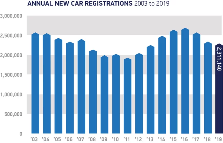 New passenger vehicle registrations  in the UK by year since 2003