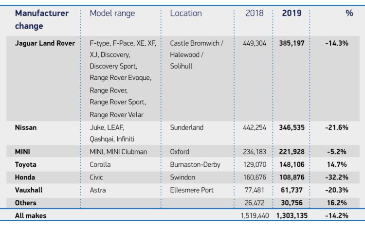 Biggest Car Producers in Britain in 2019