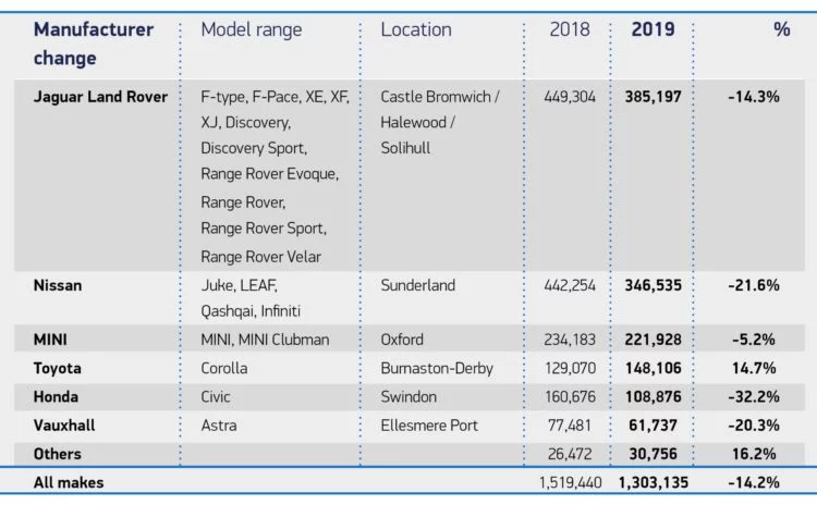 Biggest Car Producers in Britain in 2019