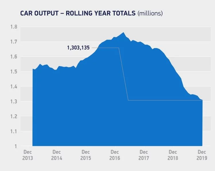 British car production by year 2013 to 2019