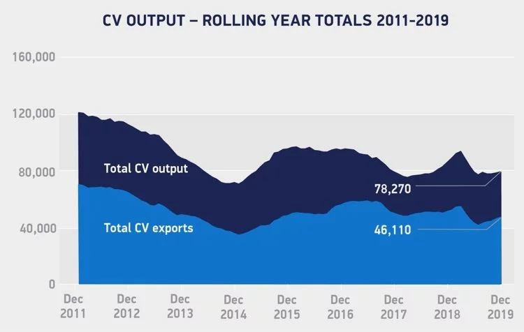 Commercial Vehicle Production in Britain by year from 2011 to 2019