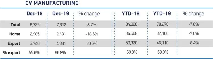 Commercial Vehicle Production in Britain in 2019