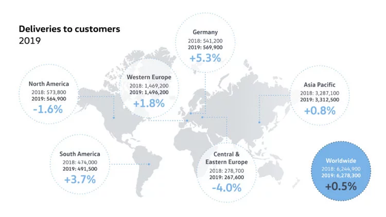 Volkswagen Sales Worldwide By Major Market / Region in 2019