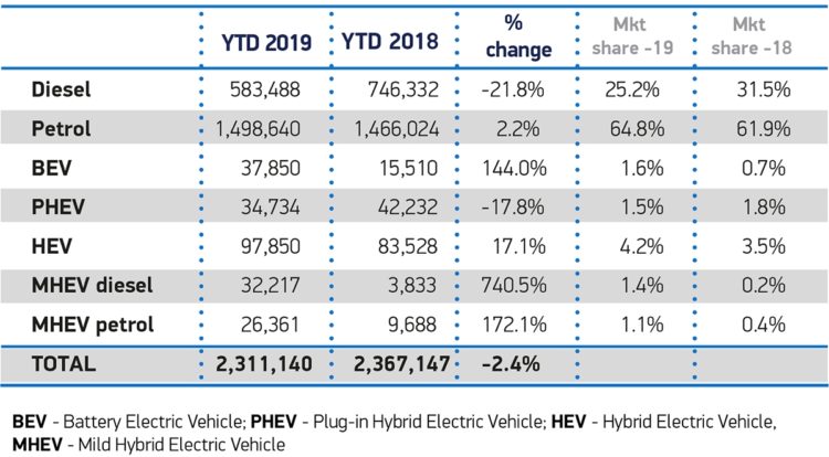 Car Sales in the UK by Fuel Type in 2019 © SMMT