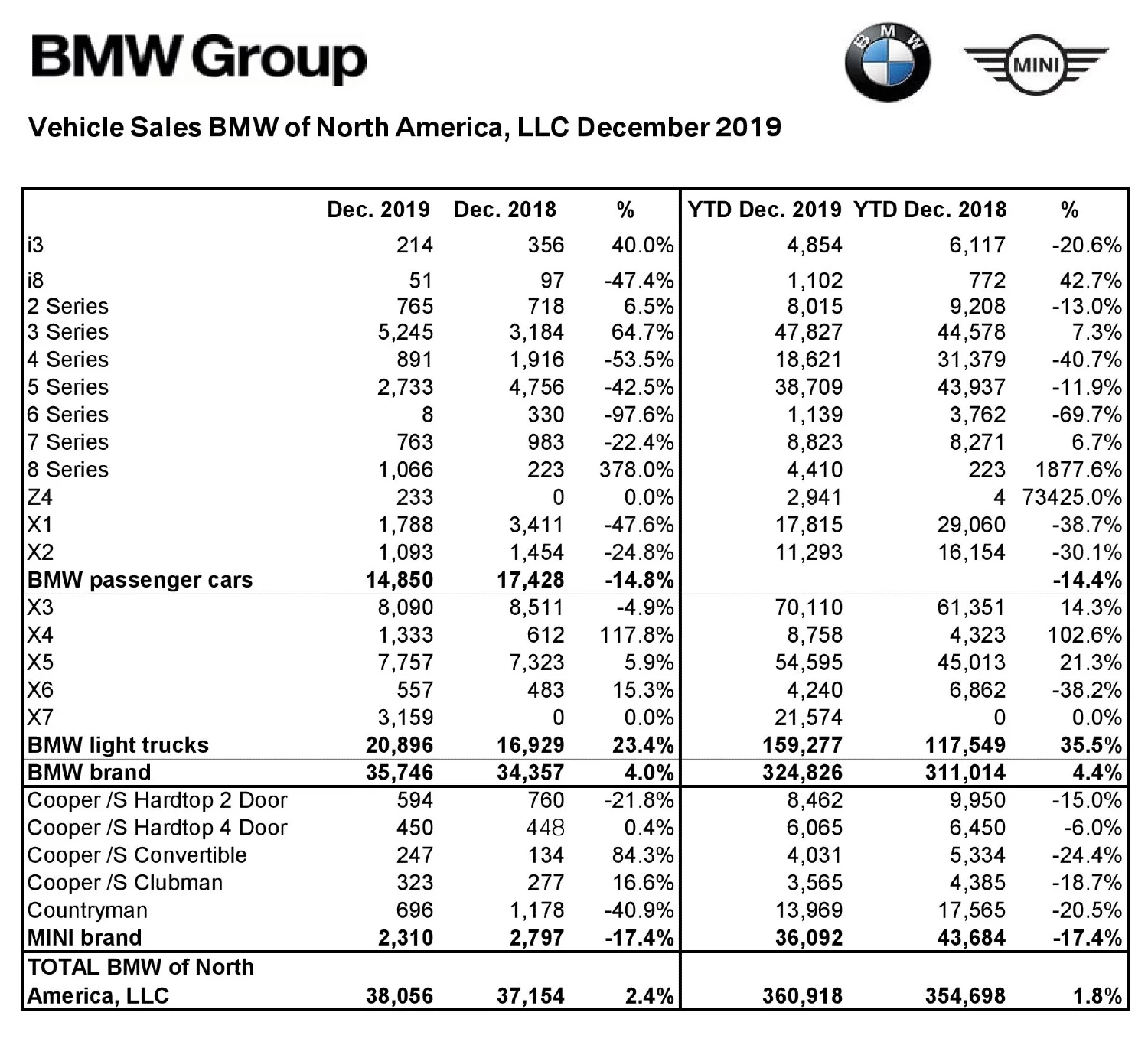 BMW and MINI sales figures per model in the USA in 2019