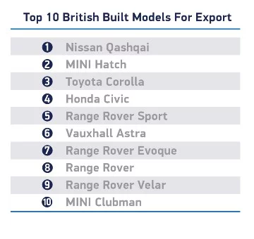 Top Car Export Models of British Cars in 2019