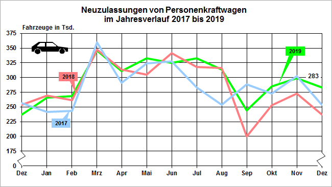 New Passenger Car Sales in Germany by Month in 2017, 2018 and 2019