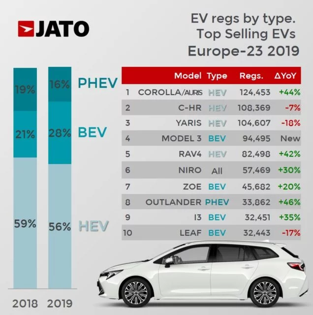 Top selling electrified cars in Europe in 2019
