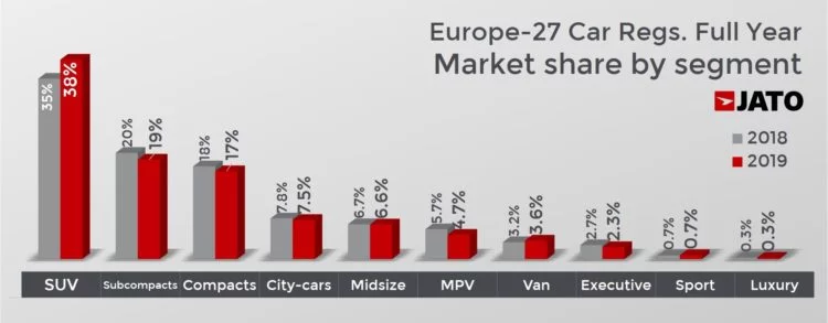 European new car market by car size or class segment in 2019