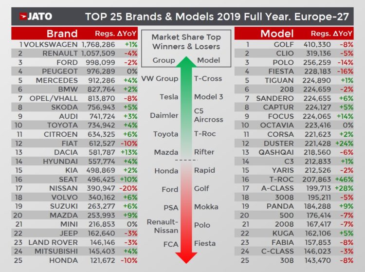 Top Selling car brands and models in Europe in 2019