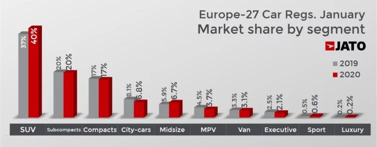 Car sales in Europe in January 202o by size and segment