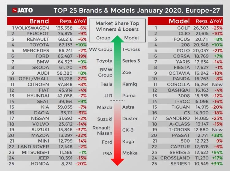Top-selling car brands and models in Europe in January 2020.
