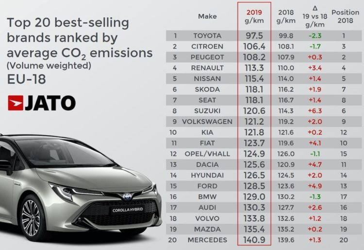 Top 20 best-selling brand with the lowest average CO2 emissions in Europe in 2019