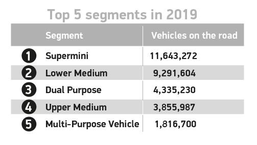 Most Popular Car Segment Categories in Britain in 2019