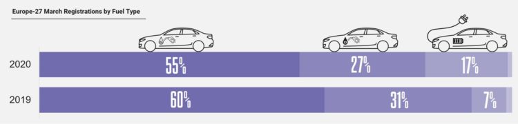 Car Sales by Fuel Type in Europe in March 2020