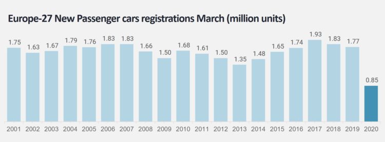 European car sales in March 2001 - 2020