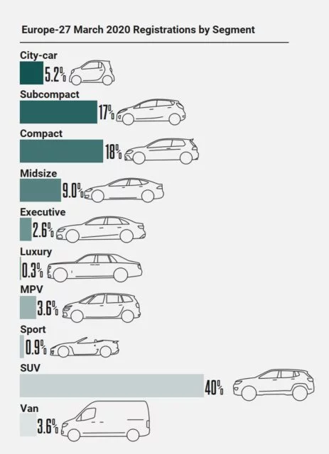 Car Sales by Market Segment in Europe in March 2020