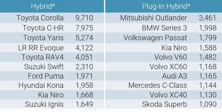 Best-Selling Hybrid and plug-in hybrid Car Models in Europe in March 2020