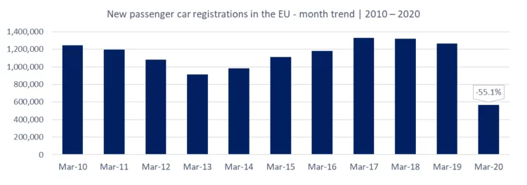 Car Sales in the EU in March - trend 2010 - 2020
