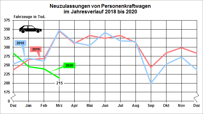 Registration of Cars in Germany by Month 2018 - 2020