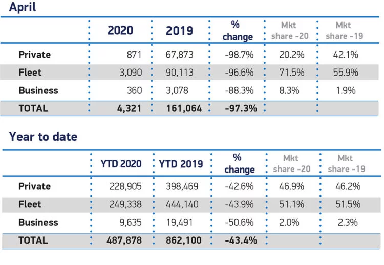 April 2020 car sales by private fleet and business sales