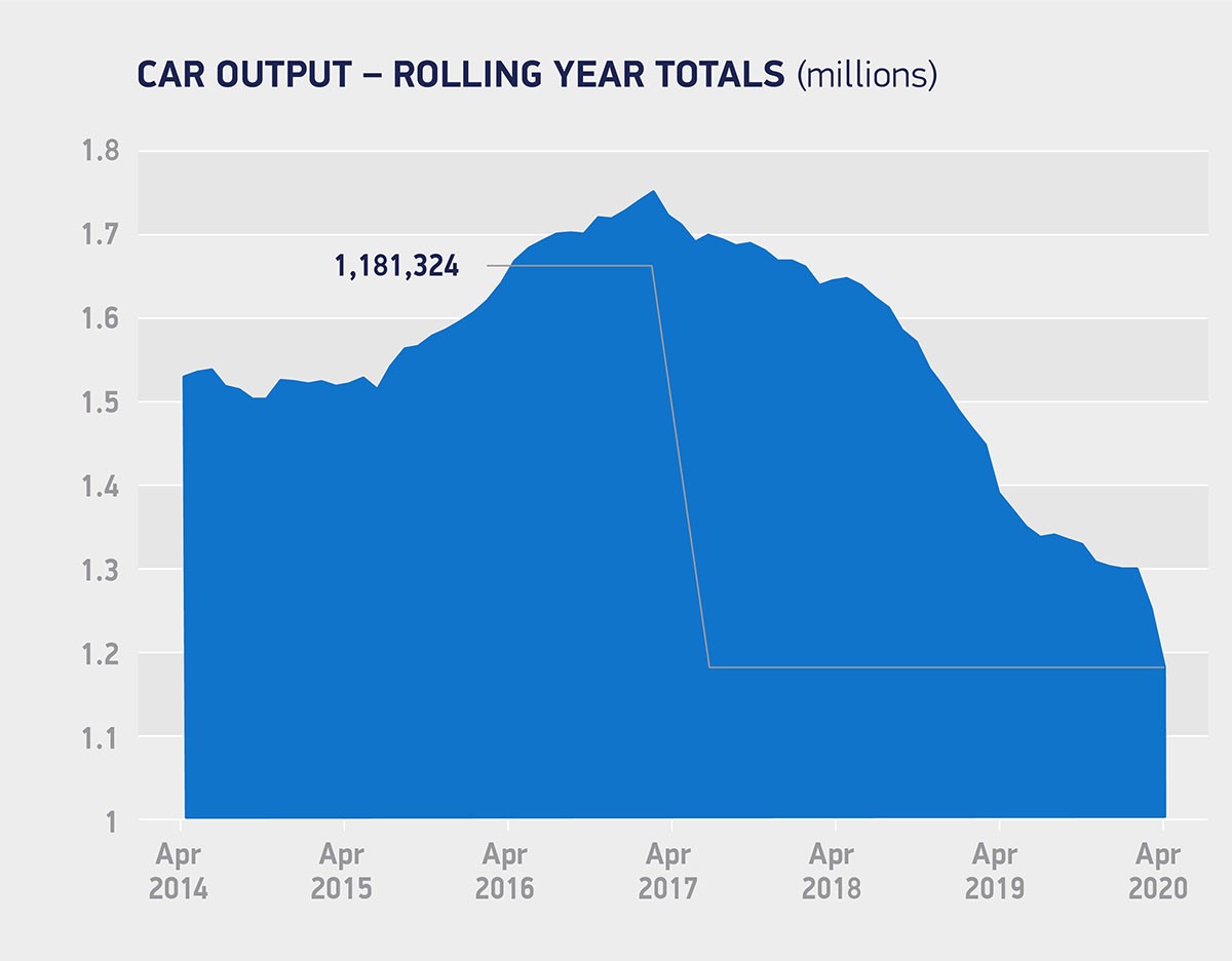 2020 (April) Britain Car Production in the UK Car Sales Statistics