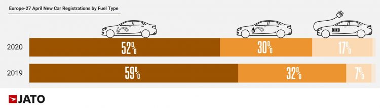 Fuel types for April 2020 cars sales in Europe