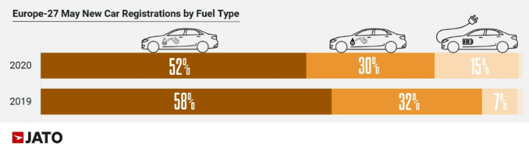 Car sold in Europe in May 2020 by Fuel Type