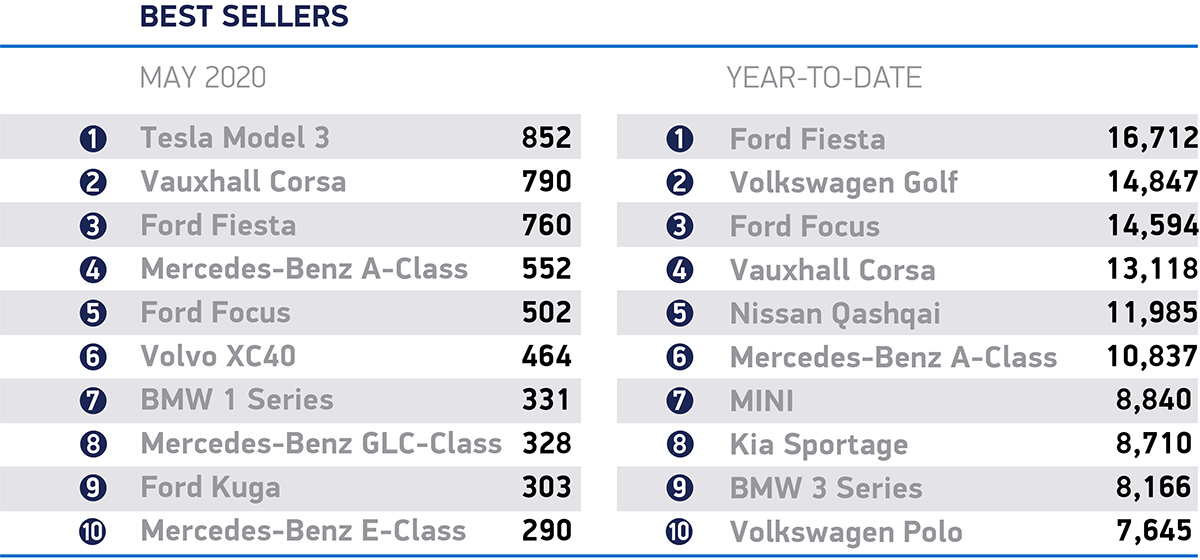 2020 (May) Britain BestSelling Car Brands and Models in the UK Car